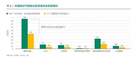 Bar graph in Chinese about funding gaps for climate resilience