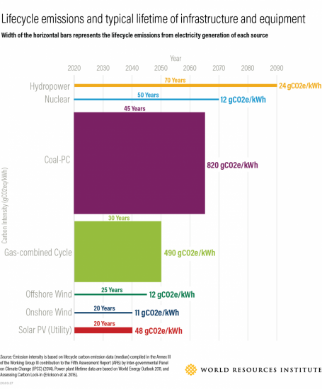 Lifecycle emissions and typical lifetime of infrastructure and equipment