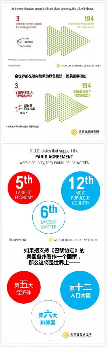 Infographic about US and Paris Agreement