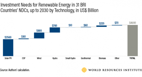 Investment Needs for Renewable Energy in 36 BRI Countries NDCs