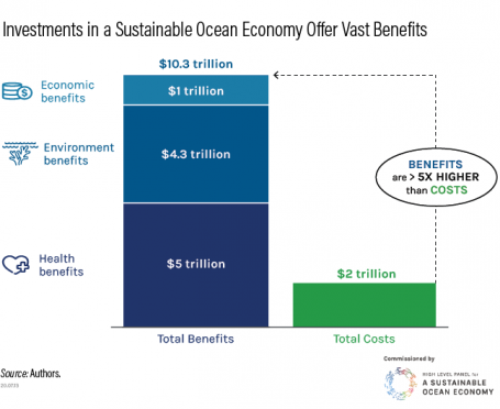 Investments in a Sustainable Ocean Economy Offer Vast Benefits