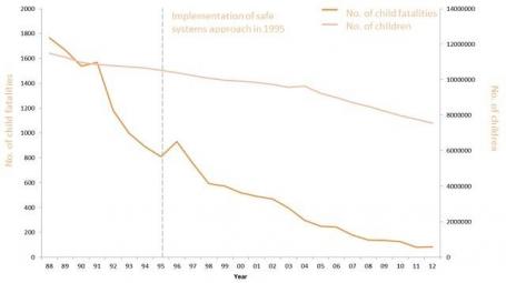Graph showing Korea’s children traffic fatality declining dramatically since the late 1980s