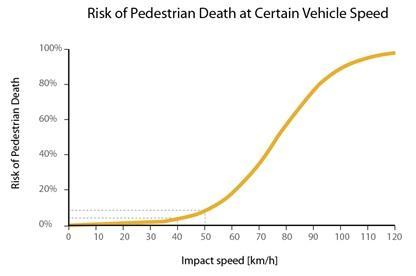 Risk of Pedestrian Death at Certain Vehicle Speed