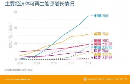 Figure 2 Renewable Energy Growth in Major Economies (Chinese)
