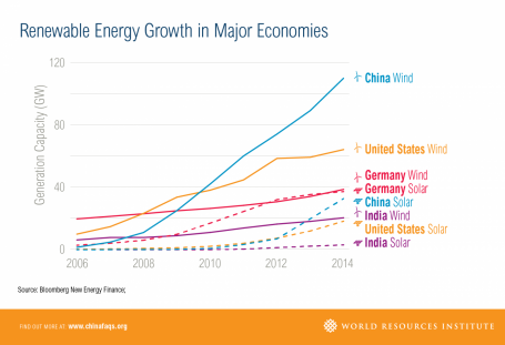 Renewable Energy Growth in Major Economies