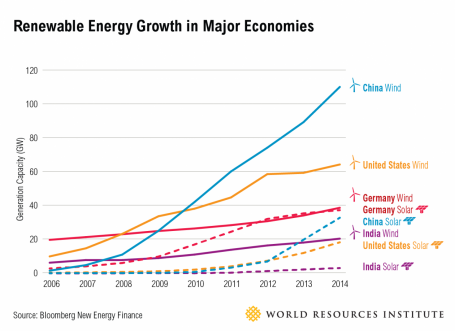 Renewable Energy Growth in Major Economies (China, United States, Germany, India etc.)