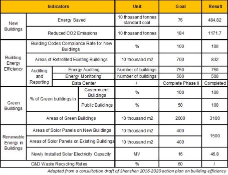 Shenzhen Five Year Plan Buildings Table