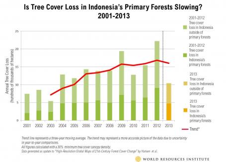 Graph showing trend of Indonesia's primary forests tree cover loss