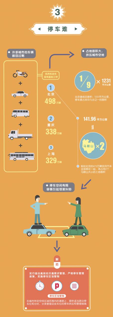 Urban transport infographic section 3