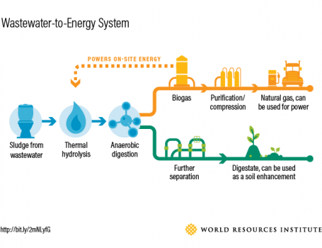 Wastewater to energy diagram
