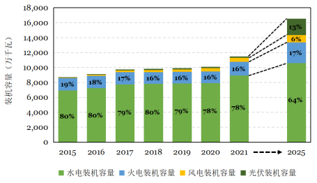 电源装机容量现状与2025年目标