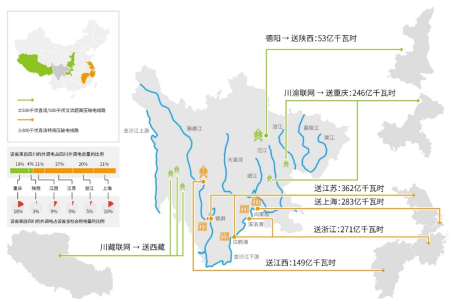 四川省主要电力外送线路