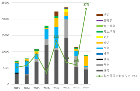 2013-2020年中国海外发电投资装机规模及非水可再生能源占比趋势