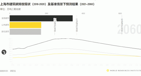 上海市建筑碳排放现状（2016-2020）及基准情景下预测结果