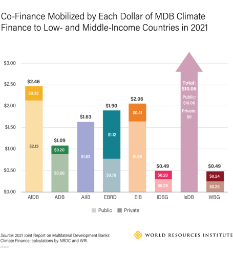 2021年多边开发银行向中低收入国家提供气候融资所调动的资金规模