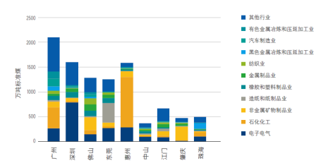 大湾区各城市制造业能源消费的行业构成（2020年）
