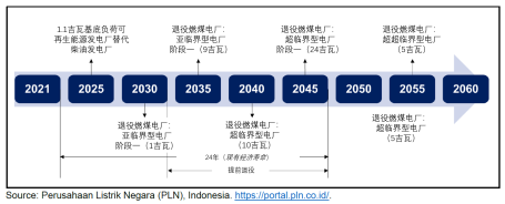 PLN支持印尼2060净零排放的燃煤电厂退役路线图