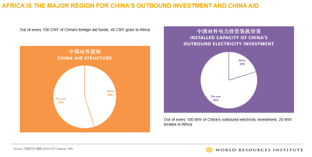 非洲是中国对外投资和援助的主要地区