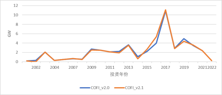 COFI2.1与COFI2.0可再生能源装机量比较