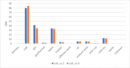 COFI2.1与COFI2.0自2000年至2022年装机量数据比较，按主要燃料以（单位：GW）