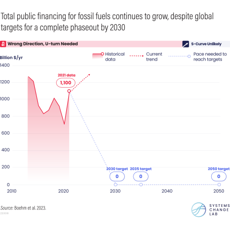 气候投融资规模远低于预期，但对化石燃料的公共融资仍持续攀升
