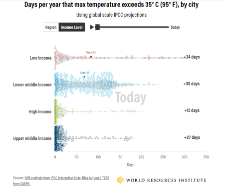 不同收入水平城市每年日最高气温高于35℃的天数| 现在