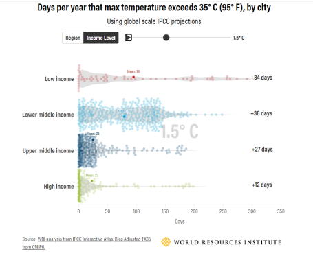 不同收入水平城市每年日最高气温高于35℃的天数| 全球升温1.5℃