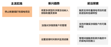 削减煤炭融资