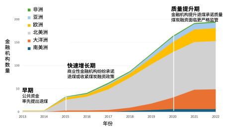 削减煤炭融资政策