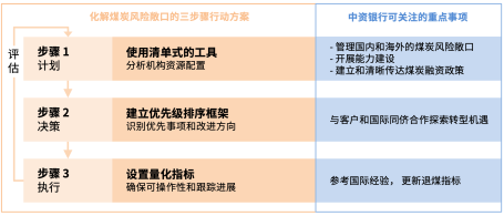 削减煤炭融资