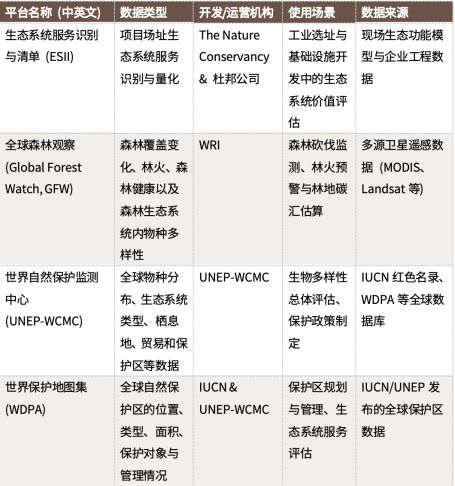 自然相关数据平台