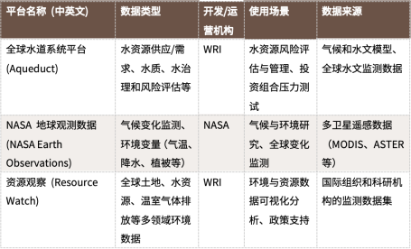 自然相关数据平台