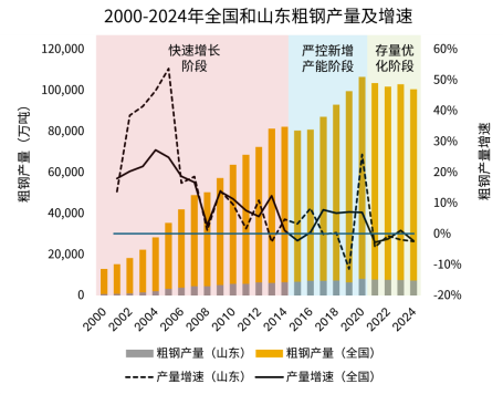 2000-2024全国和山东粗钢产量及增速