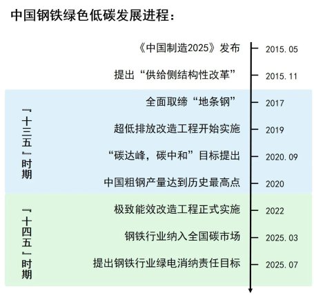 中国钢铁绿色低碳发展进程