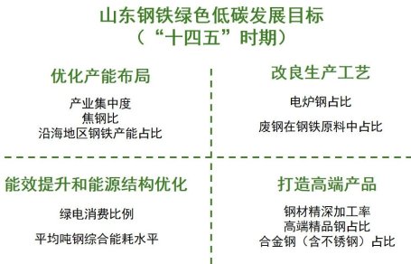 山东钢铁绿色低碳发展目标