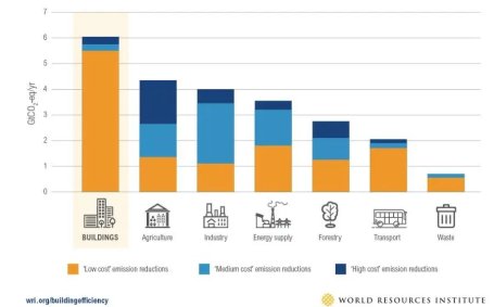 Bar Chart of Urban Emission Reduction Strategy Effectiveness